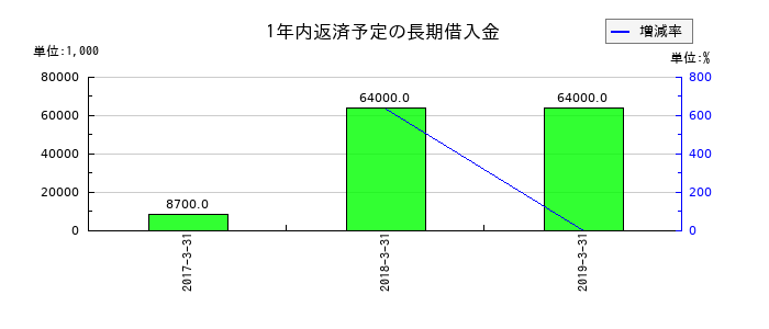 カネヨウの1年内返済予定の長期借入金の推移