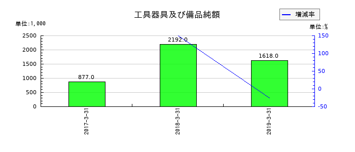 カネヨウの工具器具及び備品純額の推移