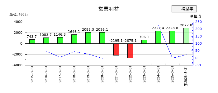ヨシックスホールディングスの通期の営業利益推移