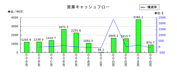 ヨシックスホールディングスの営業キャッシュフロー推移