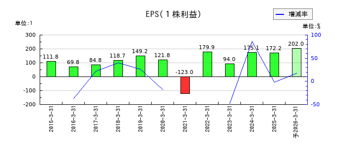 ヨシックスホールディングスのEPS(一株当たりの利益)推移