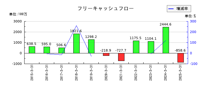 ヨシックスホールディングスのフリーキャッシュフロー推移