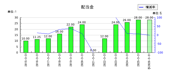ヨシックスホールディングスの年間配当金推移