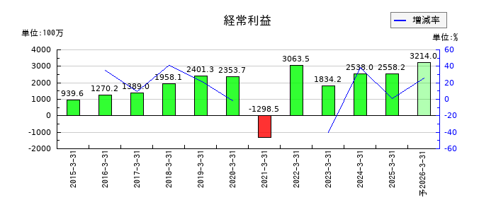 ヨシックスホールディングスの通期の経常利益推移