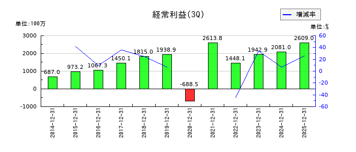 ヨシックスホールディングスの第3四半期の経常利益推移
