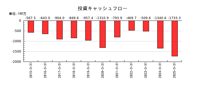 ヨシックスホールディングスの投資キャッシュフロー推移