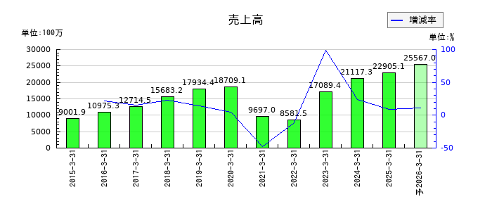 ヨシックスホールディングスの通期の売上高推移