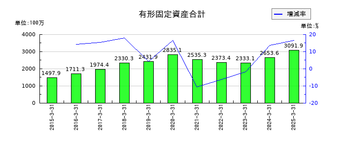 ヨシックスホールディングスの有形固定資産合計の推移