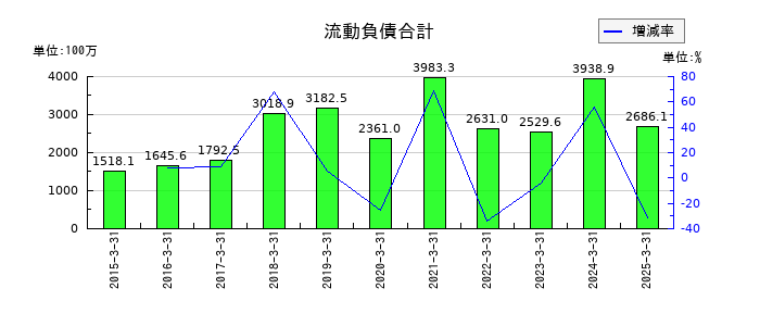 ヨシックスホールディングスの流動負債合計の推移