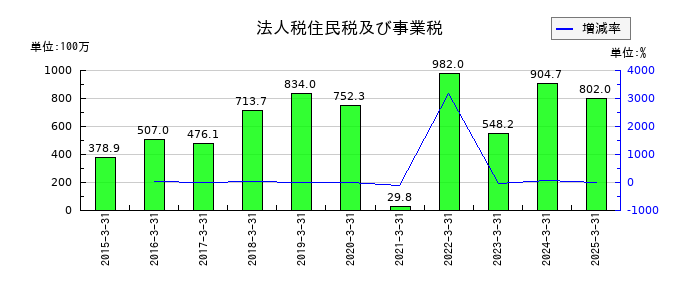 ヨシックスホールディングスの法人税住民税及び事業税の推移