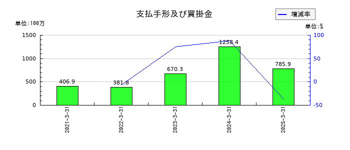 ヨシックスホールディングスの支払手形及び買掛金の推移