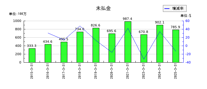 ヨシックスホールディングスの未払金の推移