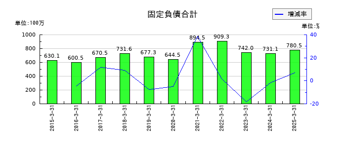 ヨシックスホールディングスの固定負債合計の推移
