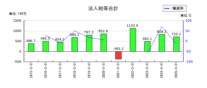 ヨシックスホールディングスの法人税等合計の推移