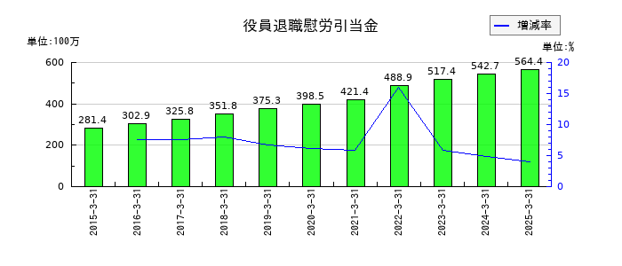 ヨシックスホールディングスの役員退職慰労引当金の推移