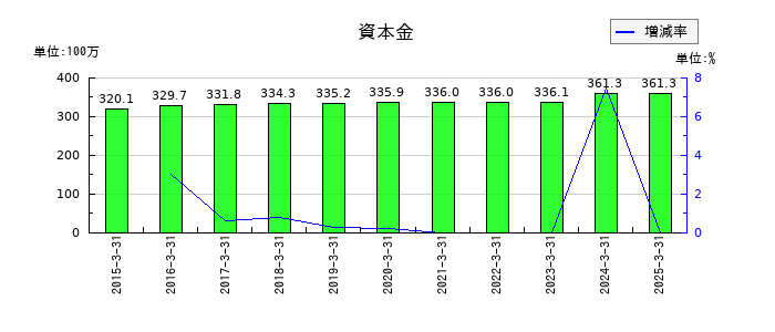 ヨシックスホールディングスの資本金の推移