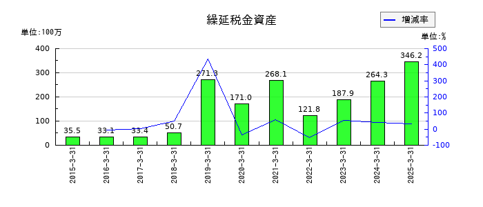 ヨシックスホールディングスの繰延税金資産の推移