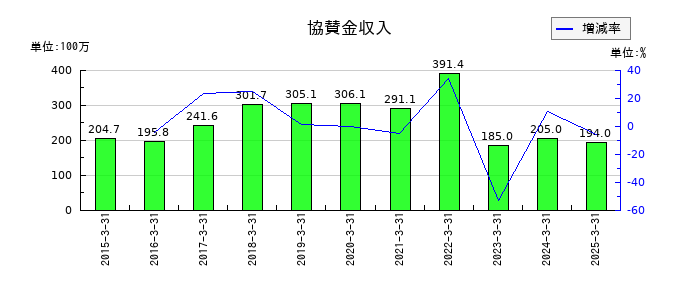 ヨシックスホールディングスの協賛金収入の推移