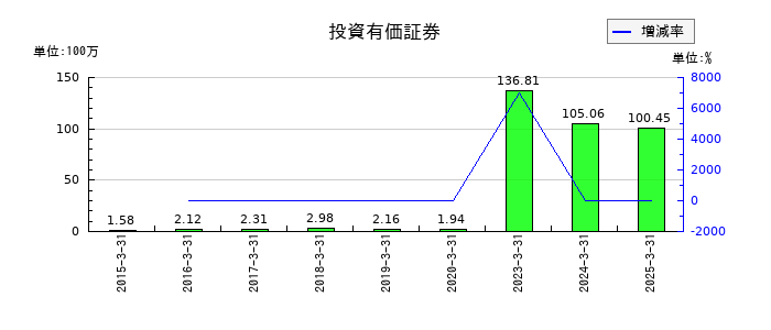 ヨシックスホールディングスの投資有価証券の推移