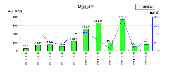 ヨシックスホールディングスの減損損失の推移