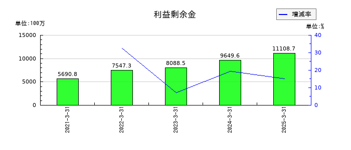 ヨシックスホールディングスの利益剰余金の推移
