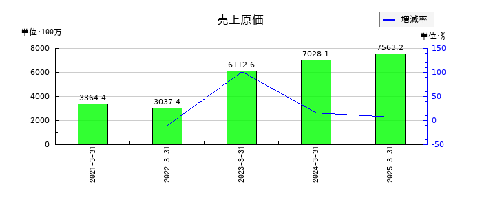 ヨシックスホールディングスの売上原価の推移