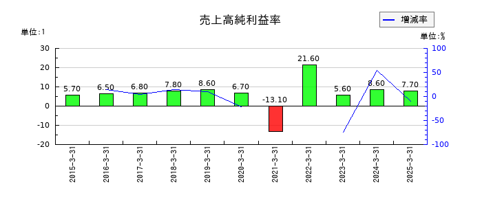 ヨシックスホールディングスの売上高純利益率の推移