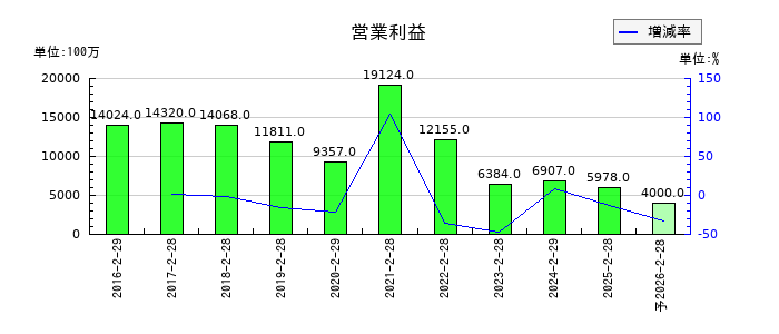 ユナイテッド・スーパーマーケット・ホールディングスの通期の営業利益推移