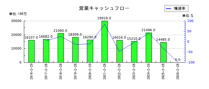 ユナイテッド・スーパーマーケット・ホールディングスの営業キャッシュフロー推移