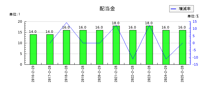 ユナイテッド・スーパーマーケット・ホールディングスの年間配当金推移