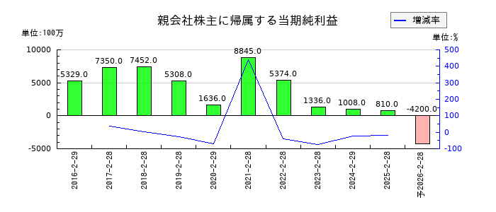 ユナイテッド・スーパーマーケット・ホールディングスの通期の純利益推移