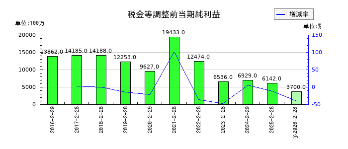 ユナイテッド・スーパーマーケット・ホールディングスの通期の経常利益推移