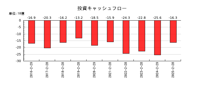 ユナイテッド・スーパーマーケット・ホールディングスの投資キャッシュフロー推移