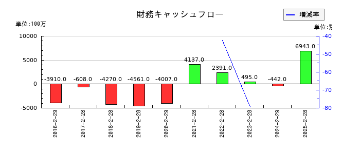 ユナイテッド・スーパーマーケット・ホールディングスの財務キャッシュフロー推移