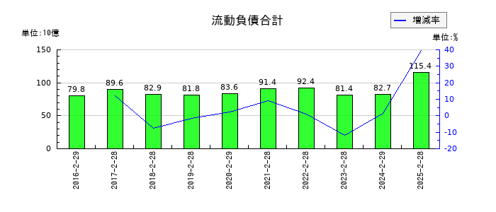 ユナイテッド・スーパーマーケット・ホールディングスの流動負債合計の推移