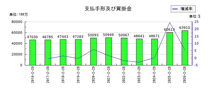 ユナイテッド・スーパーマーケット・ホールディングスの固定負債合計の推移