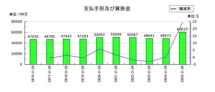 ユナイテッド・スーパーマーケット・ホールディングスの支払手形及び買掛金の推移