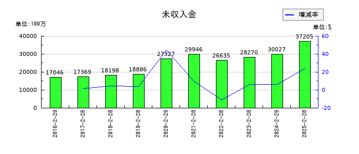 ユナイテッド・スーパーマーケット・ホールディングスの未収入金の推移