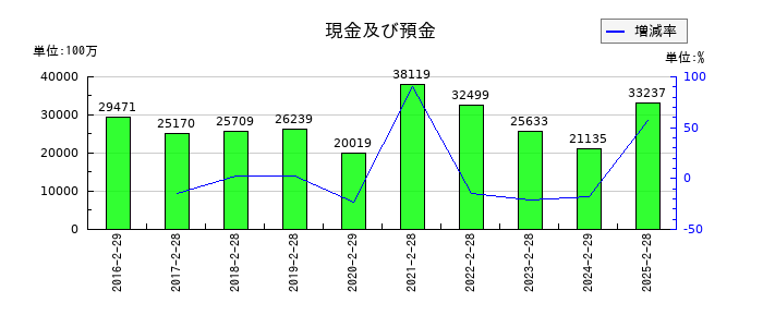 ユナイテッド・スーパーマーケット・ホールディングスの現金及び預金の推移