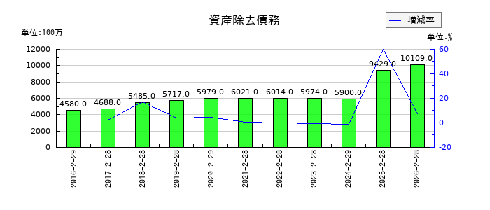 ユナイテッド・スーパーマーケット・ホールディングスの1年内返済予定の長期借入金の推移