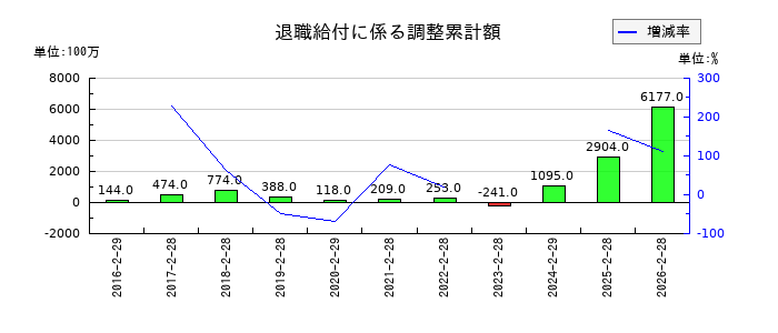 ユナイテッド・スーパーマーケット・ホールディングスの退職給付に係る調整累計額の推移