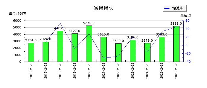 ユナイテッド・スーパーマーケット・ホールディングスの減損損失の推移