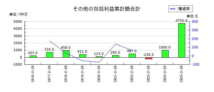 ユナイテッド・スーパーマーケット・ホールディングスのその他の包括利益累計額合計の推移
