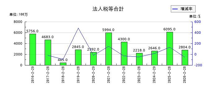 ユナイテッド・スーパーマーケット・ホールディングスの法人税等合計の推移