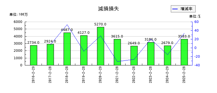 ユナイテッド・スーパーマーケット・ホールディングスの減損損失の推移