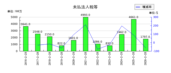 ユナイテッド・スーパーマーケット・ホールディングスの賞与引当金の推移