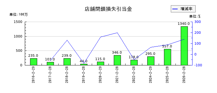 ユナイテッド・スーパーマーケット・ホールディングスの店舗閉鎖損失引当金の推移