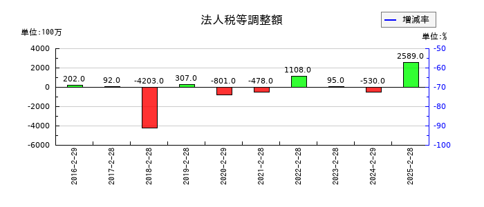 ユナイテッド・スーパーマーケット・ホールディングスの法人税等調整額の推移