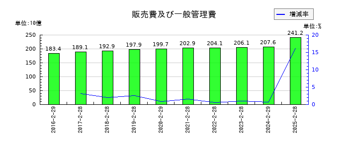 ユナイテッド・スーパーマーケット・ホールディングスの販売費及び一般管理費の推移
