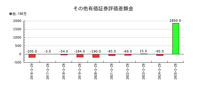 ユナイテッド・スーパーマーケット・ホールディングスのその他有価証券評価差額金の推移